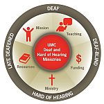 logo of the Committee on Deaf and Hard of Hearing Ministries, a four-fold petal for the four branches of our outreach